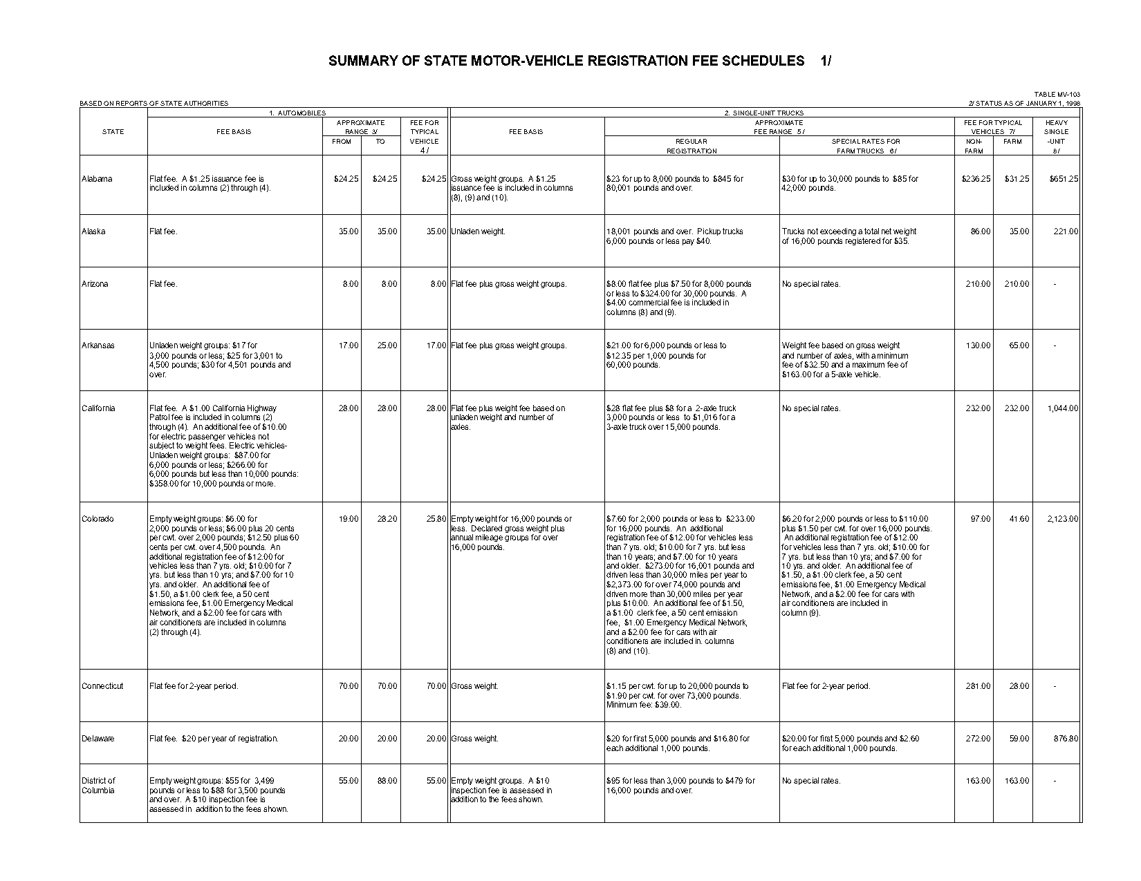 arkansas vehicle registration renewal fees