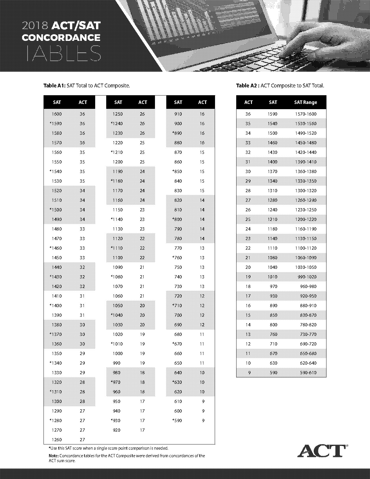 act conversion to sat writing