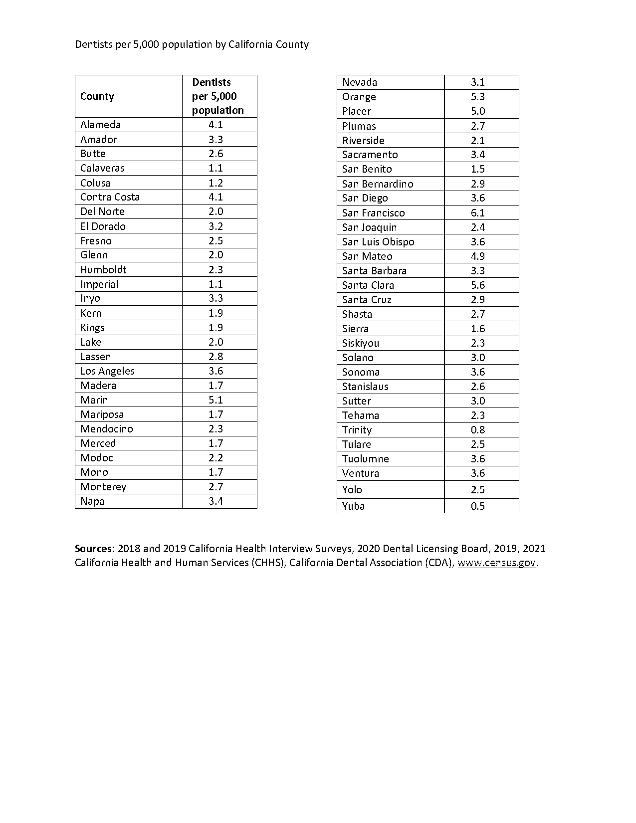 dentist population ratio recommended by who