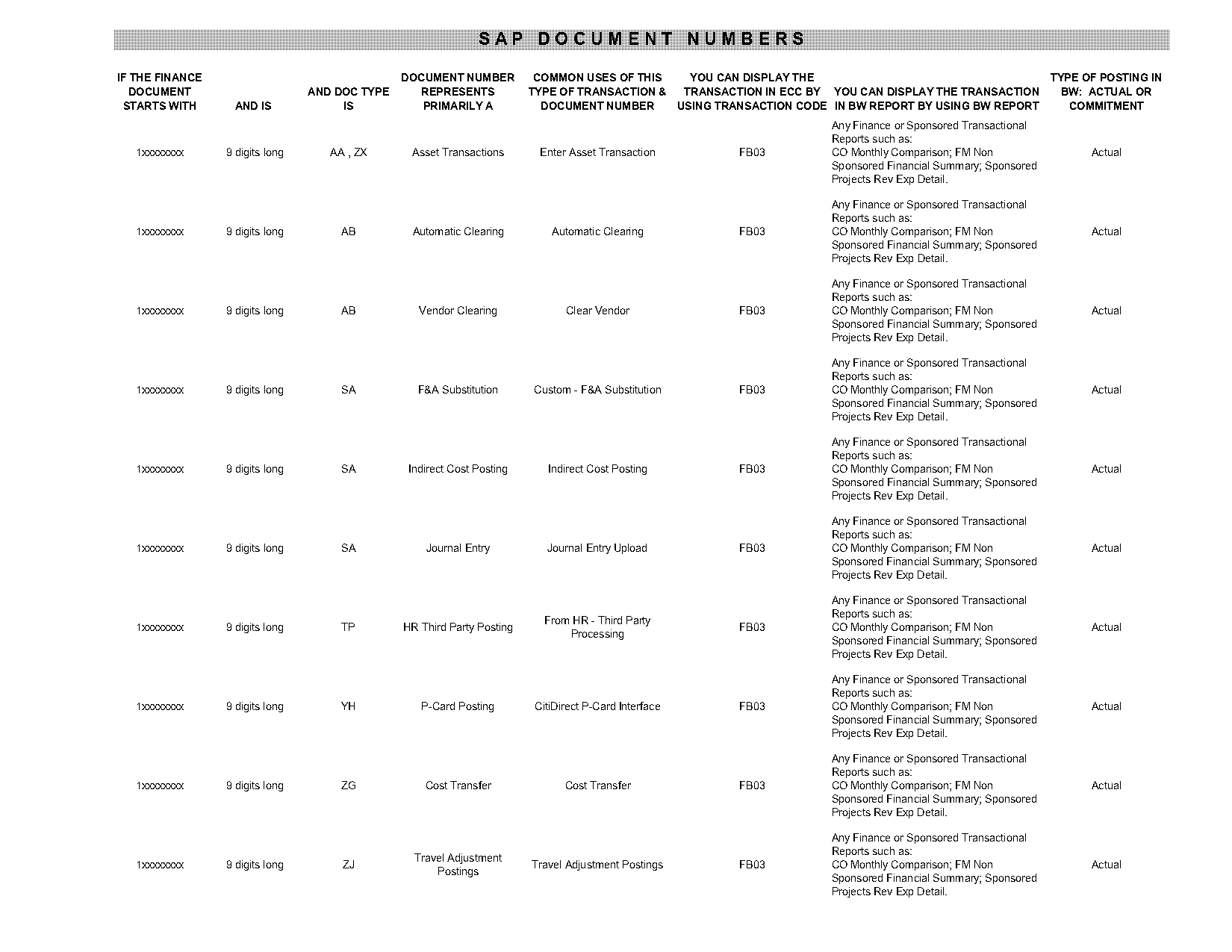 zz document type in sap