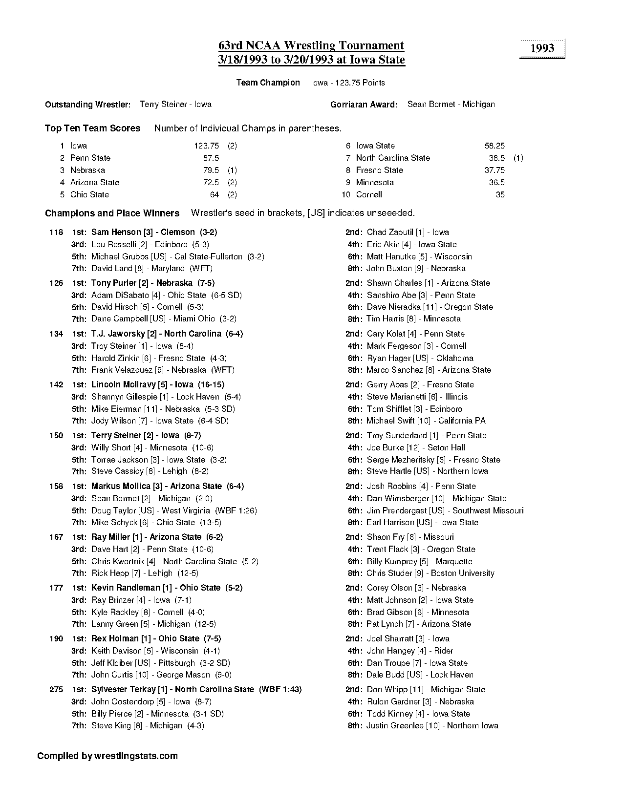 california state wrestling records