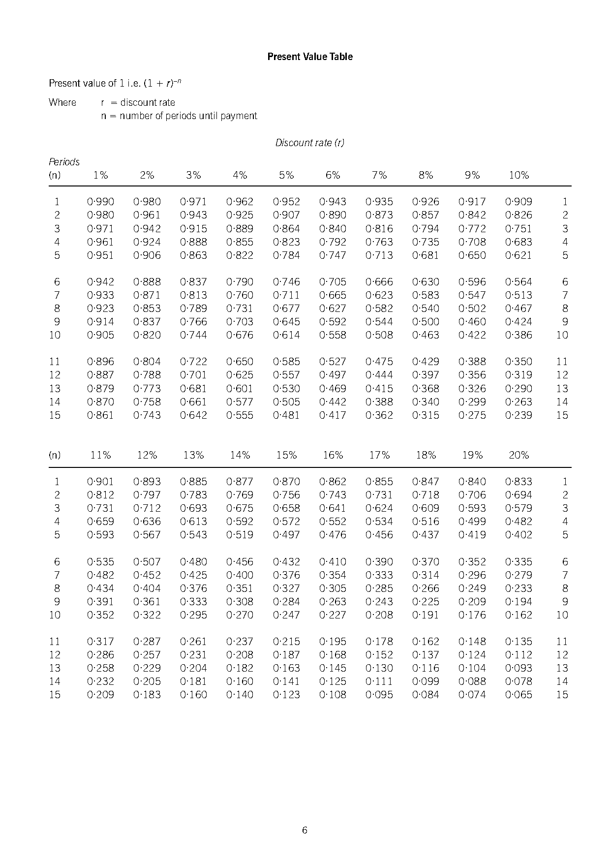 present valu of annuity table