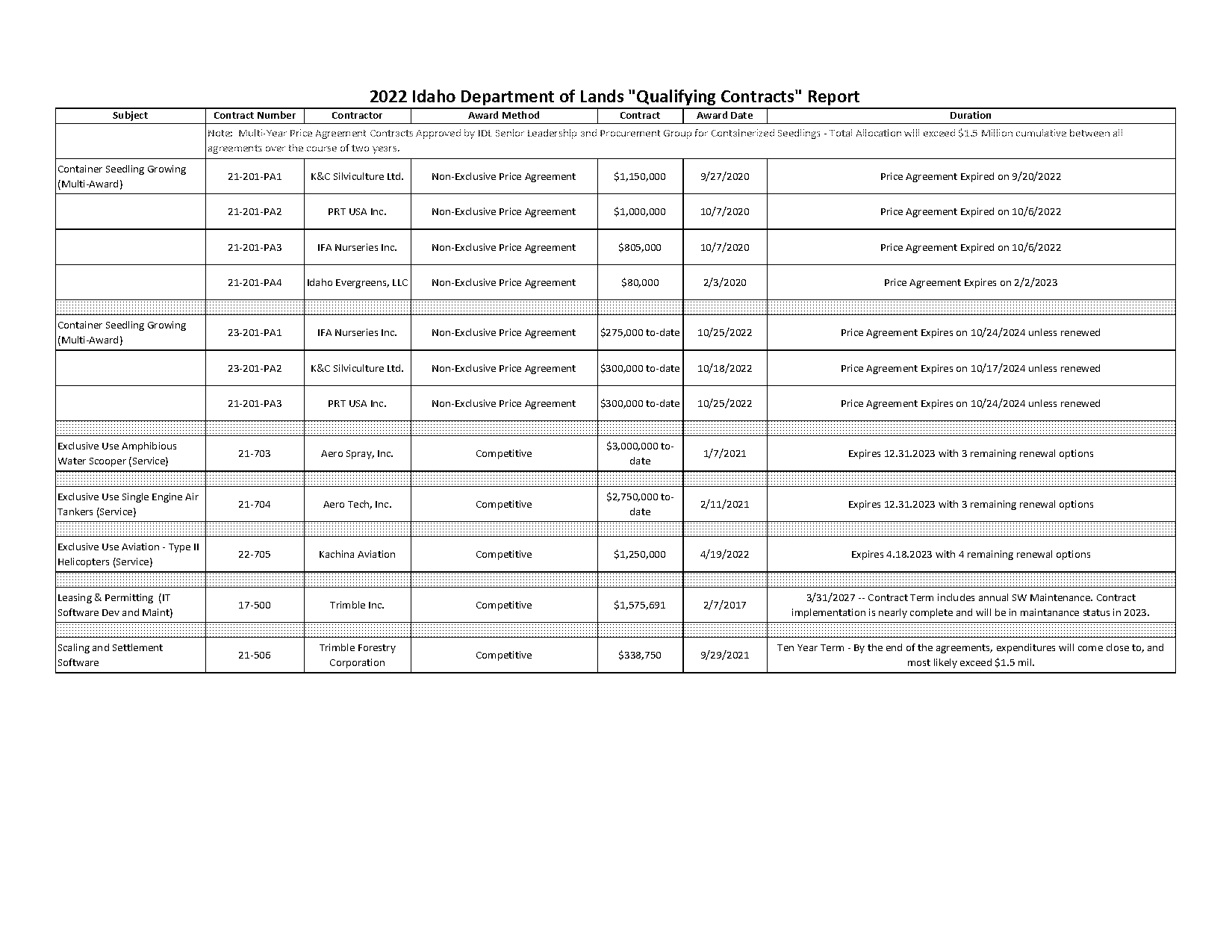 idaho department of lands contracts