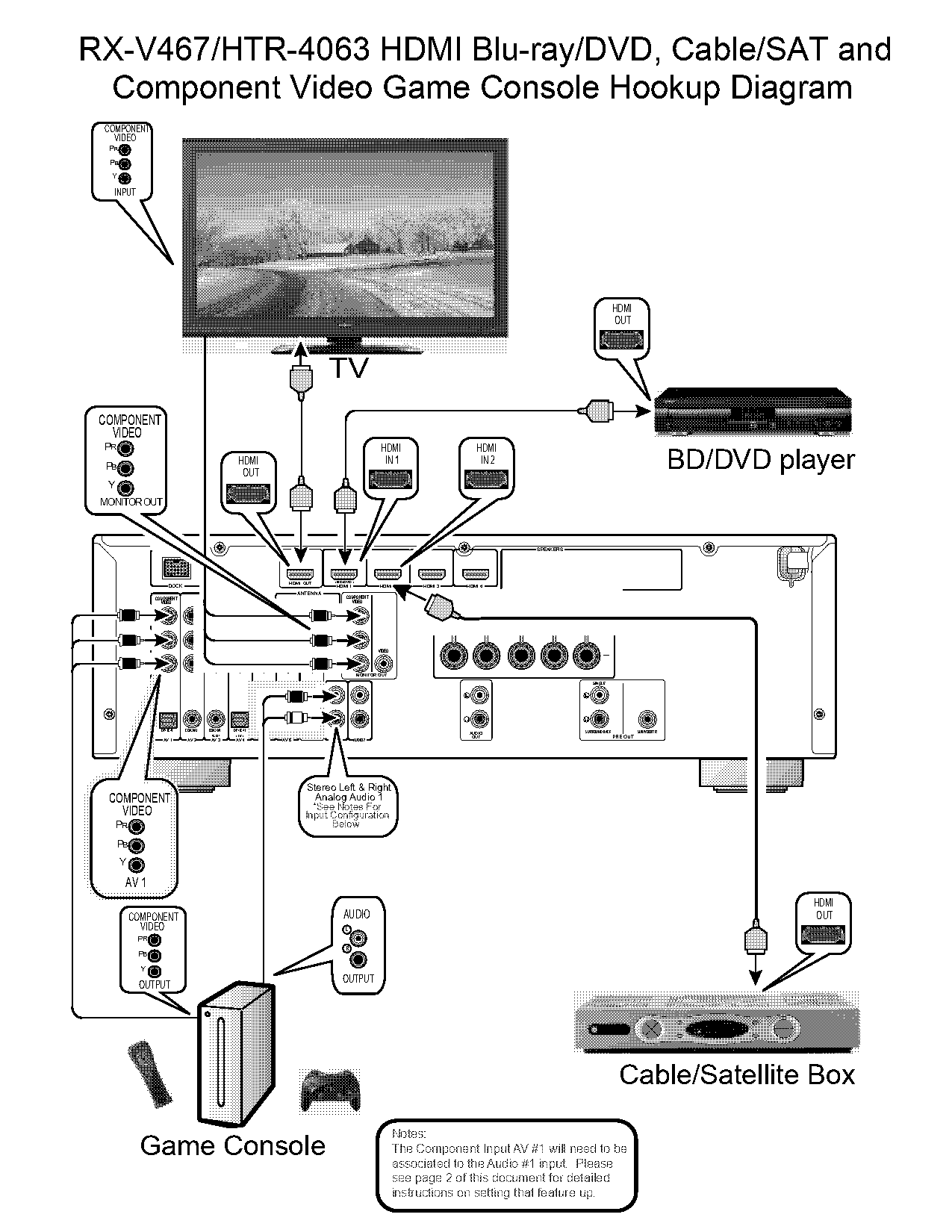 yamaha receiver analog to hdmi