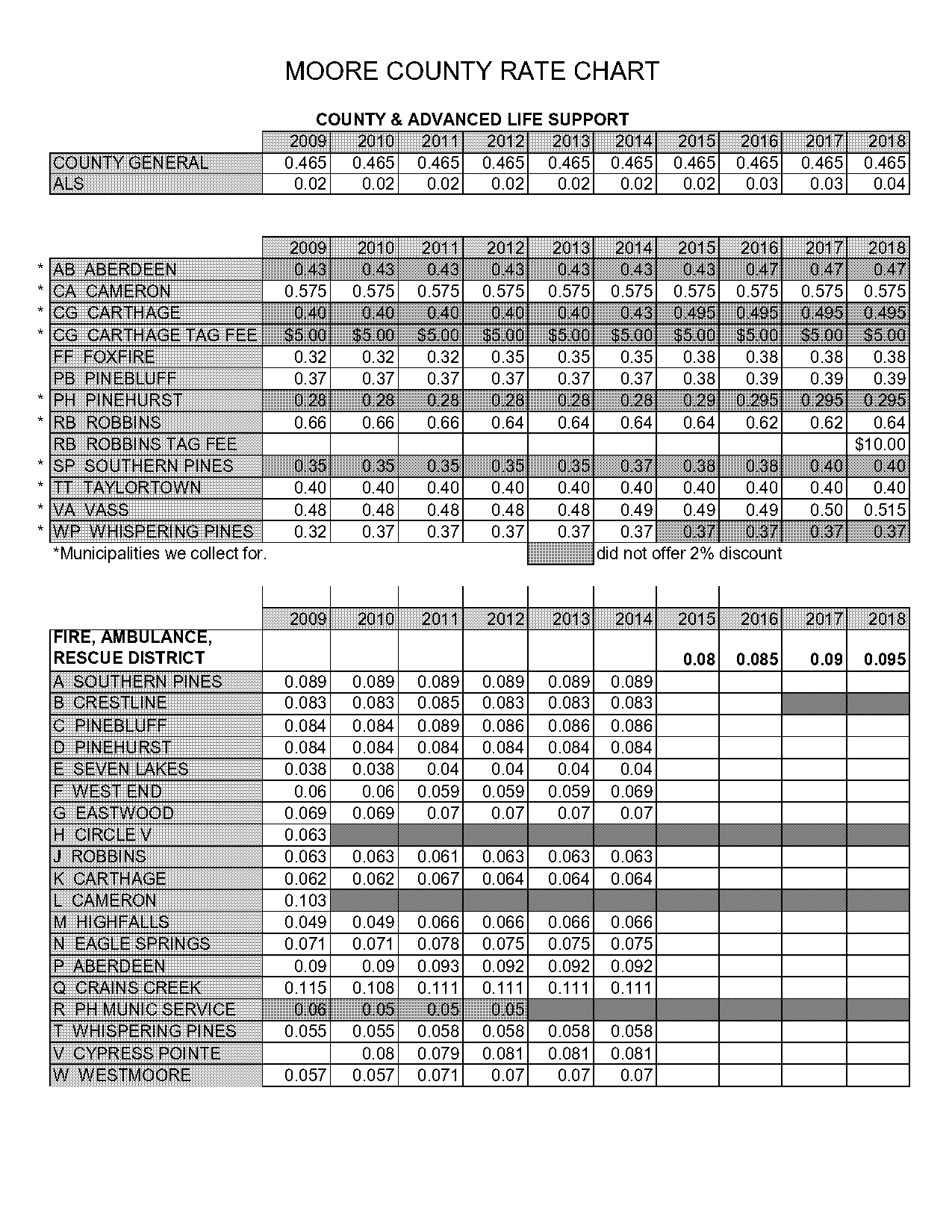 southern pines nc property tax rate