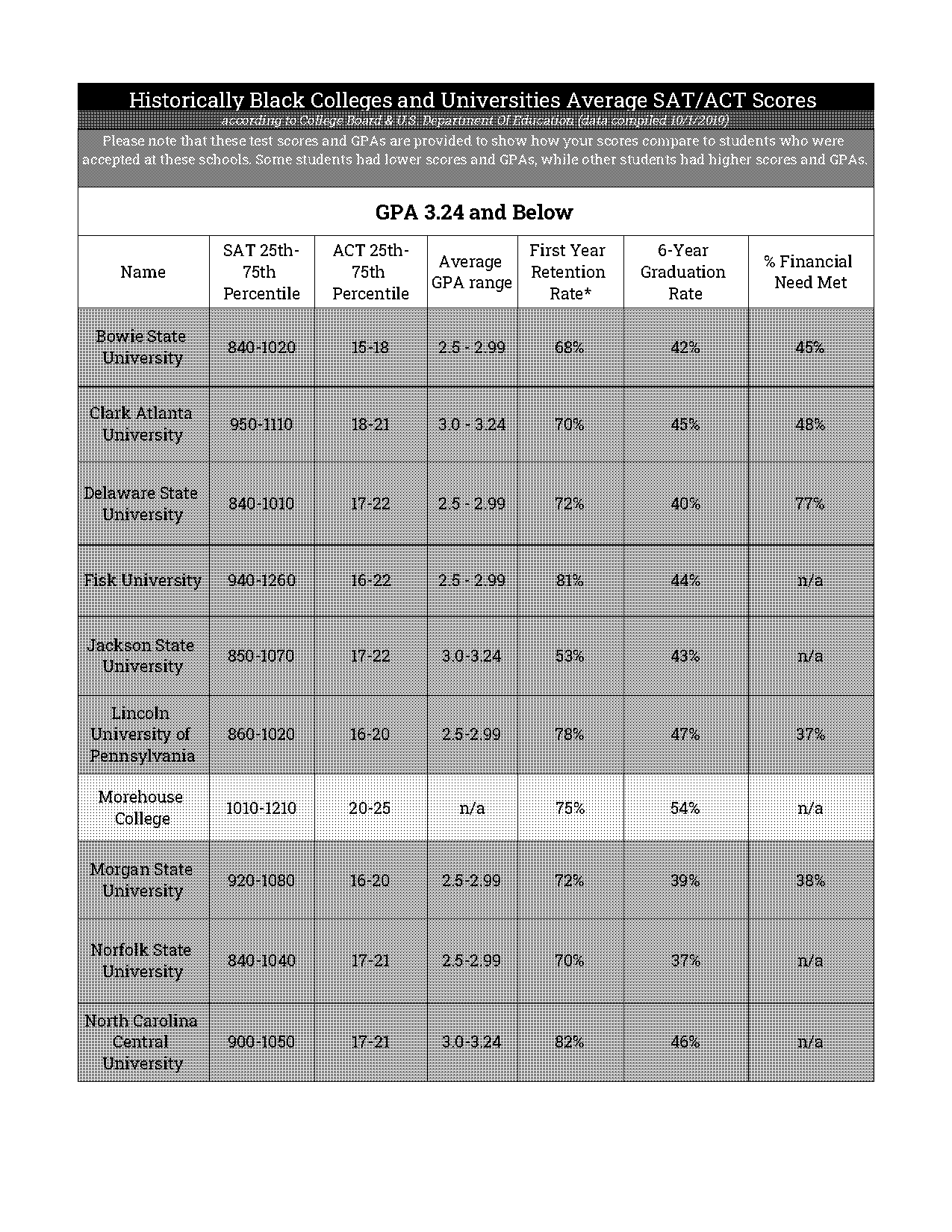 hbcu average act scores