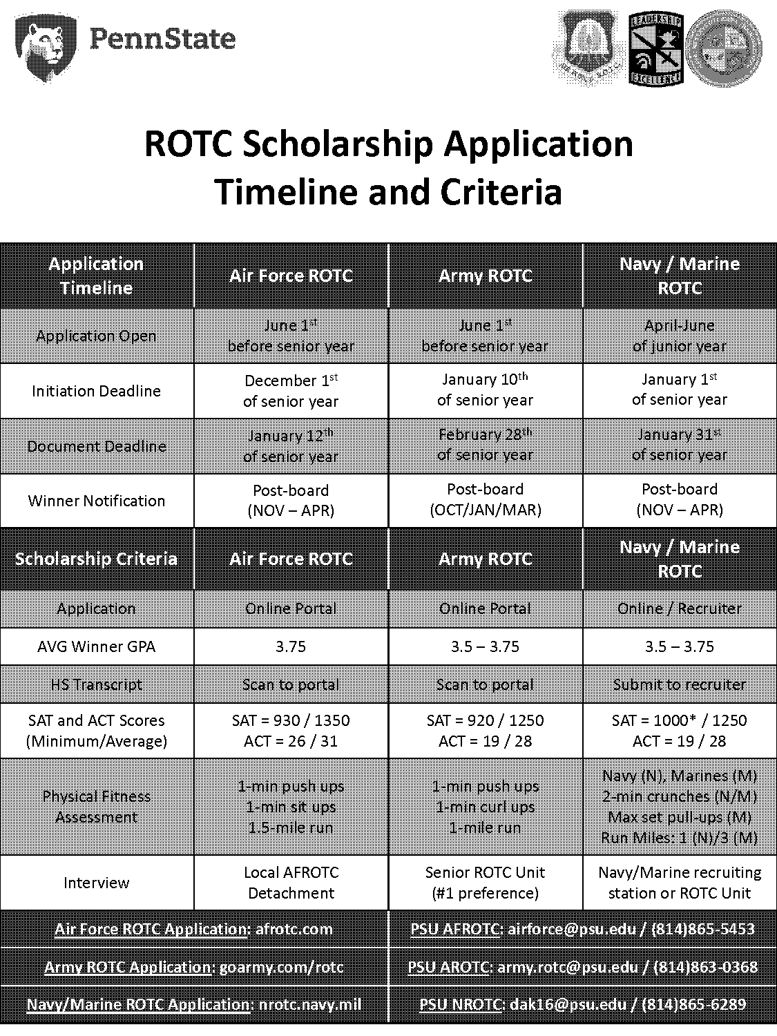 air force rotc deadline application