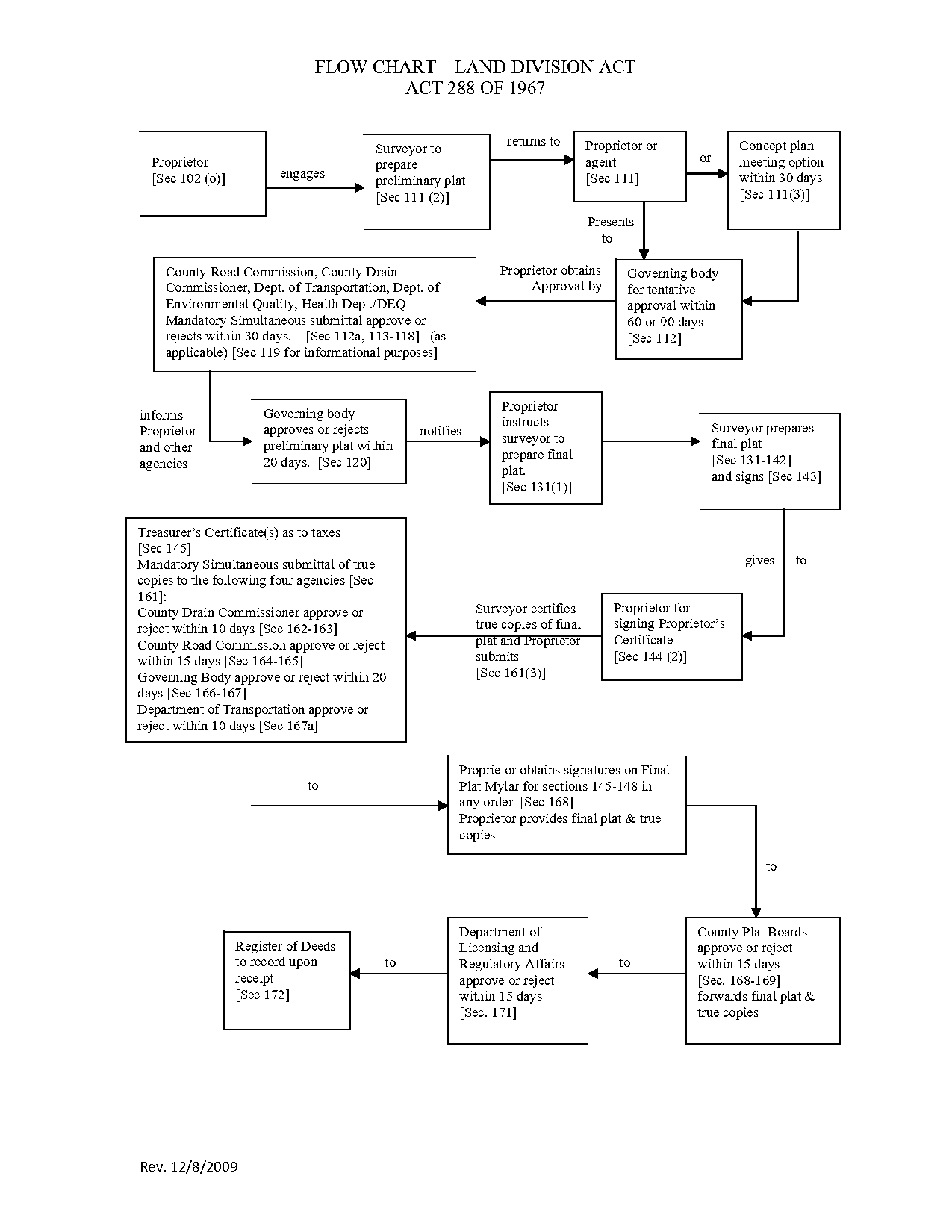 land division act michigan