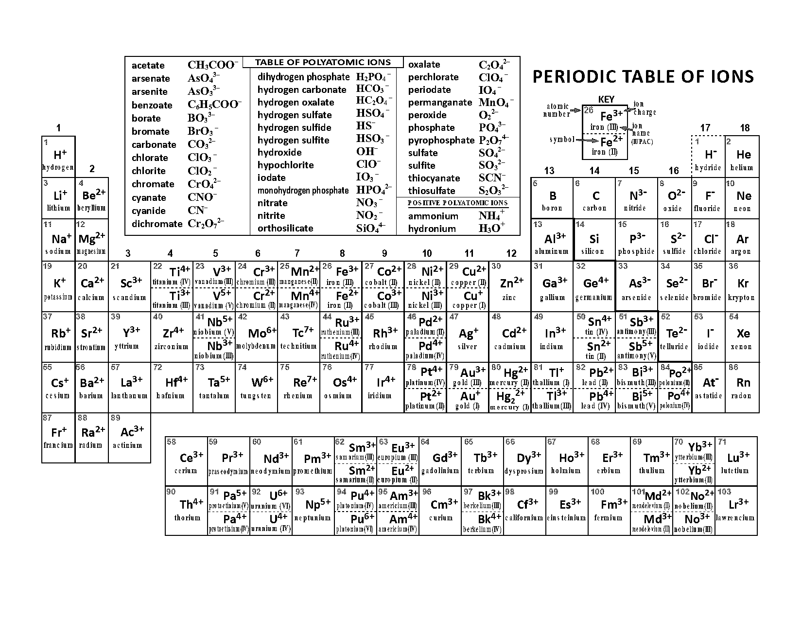 monatomic ions periodic table