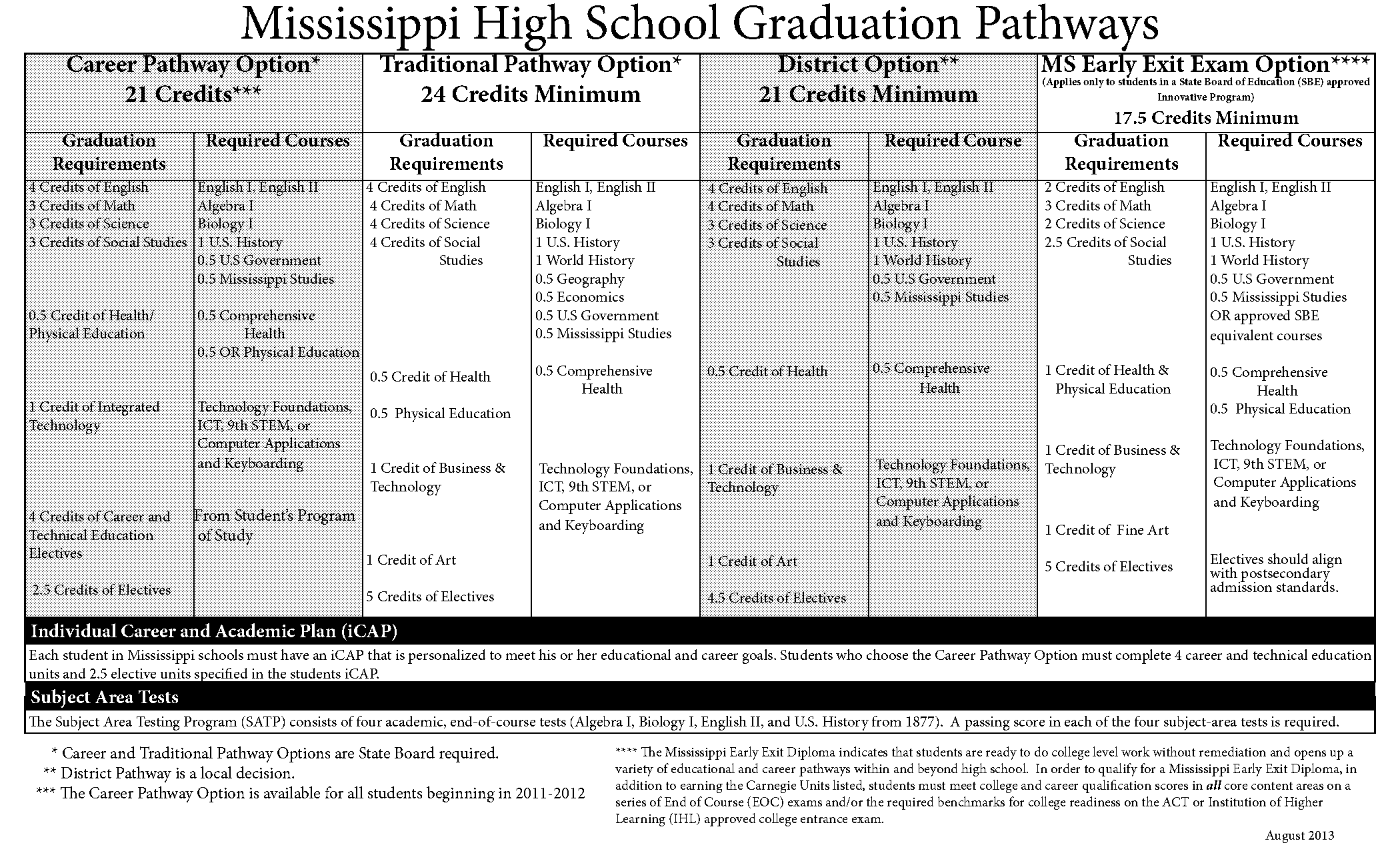 requirements to graduate high school early