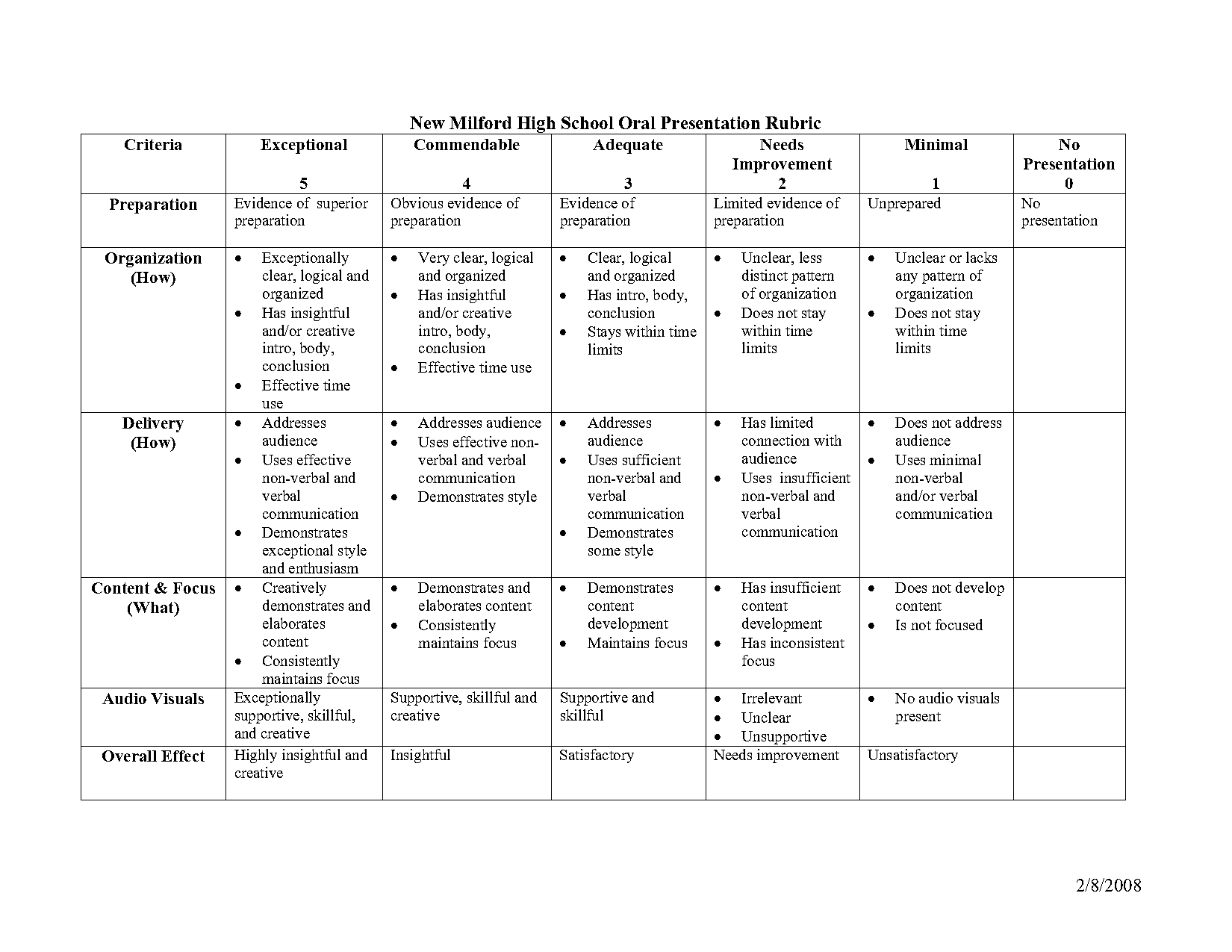 high school student presentation rubric