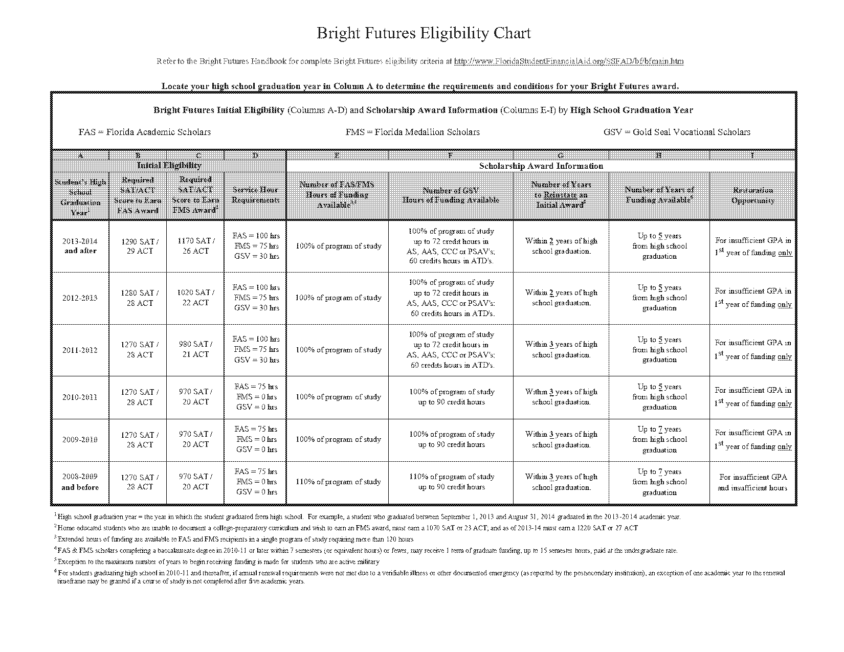 bright futures requirements act score