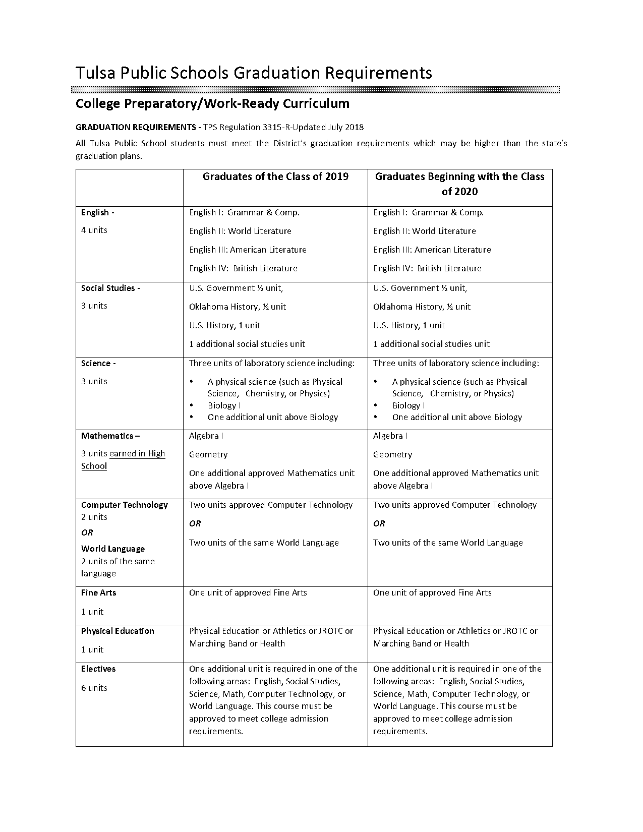 high school math credit requirements oklahoma