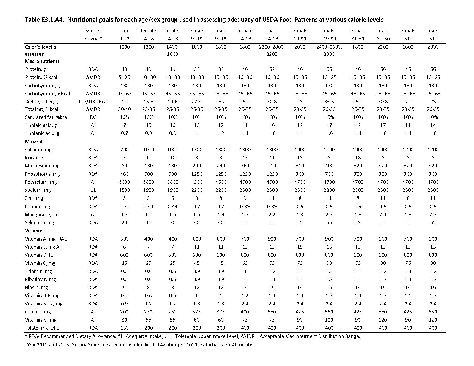 usda recommended daily nutritional values